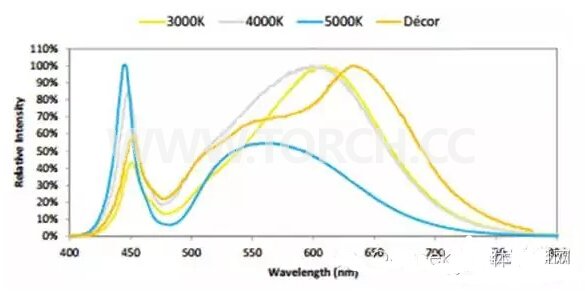COB LED降低成本、節約能耗的原理和方法 COB LED降低成本、節約能耗的原理和方法