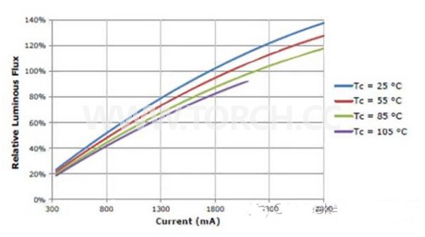 COB LED降低成本、節約能耗的原理和方法 COB LED降低成本、節約能耗的原理和方法